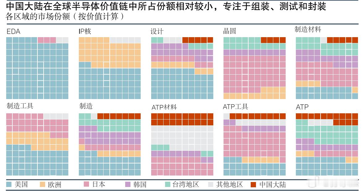 全球半导体产业链的权力动态：采用“华夫饼图”形式，将产业链从上游研发到下游封装分