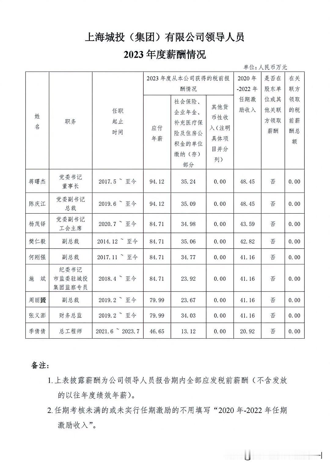 这家上海的国有大型企业，高管的薪资、福利待遇，真的太好了！
看的真让人羡慕、嫉妒