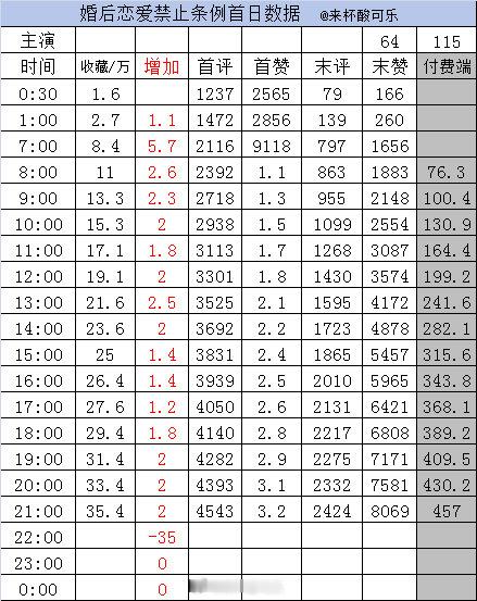 实时数据截止21点《婚后恋爱禁止条例》赵夕汐 沉思［64集 115分钟］收藏 3