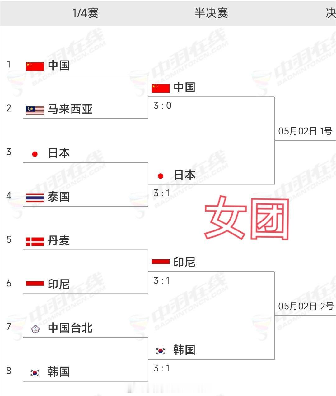 2026年汤尤杯男女团四强全部出炉男团半决赛：中国🇨🇳 vs 丹麦🇩🇰 