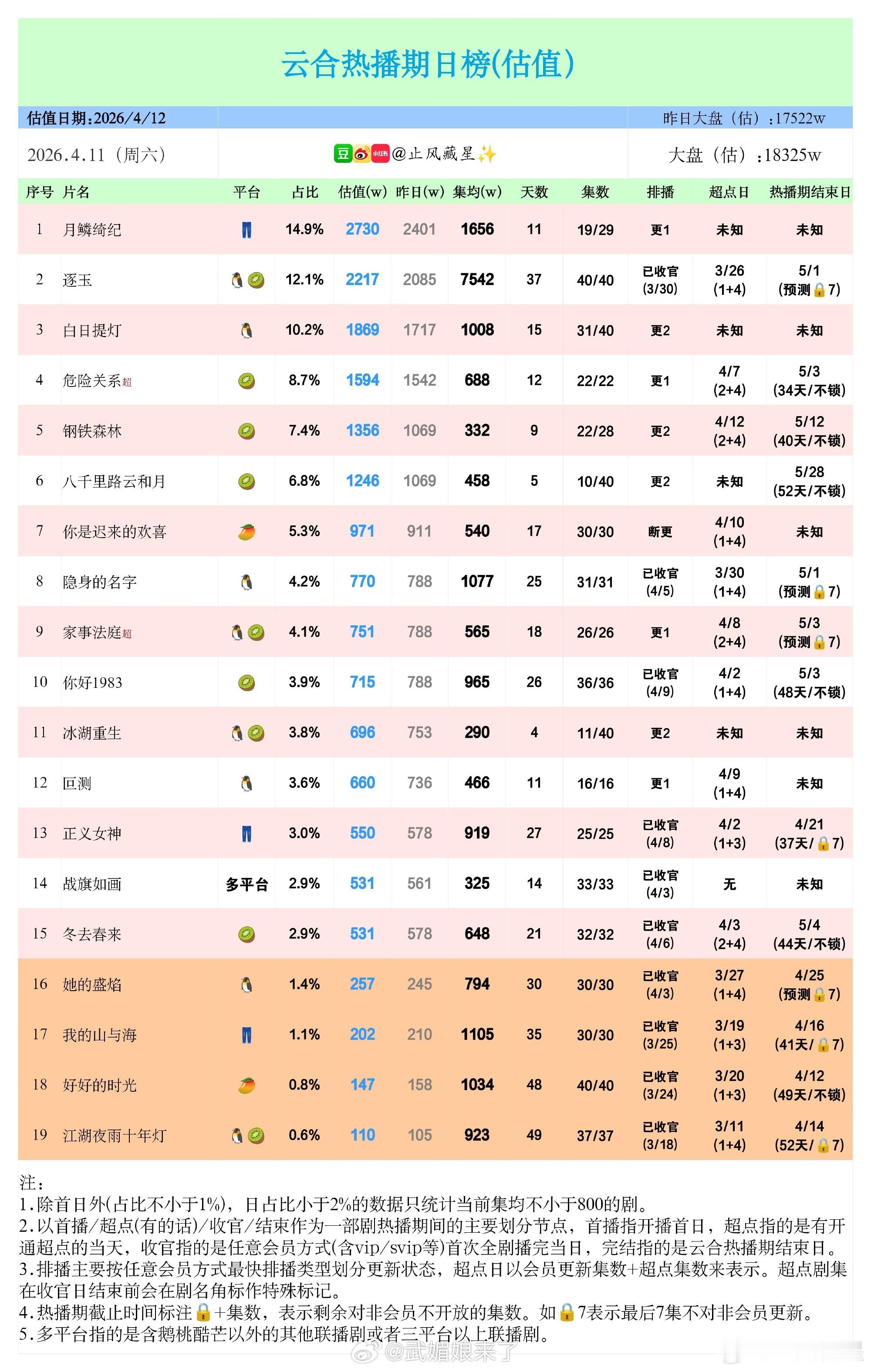 张凌赫 田曦薇《逐玉》集均破7500万👏，下一个目标8000万，加油💪 