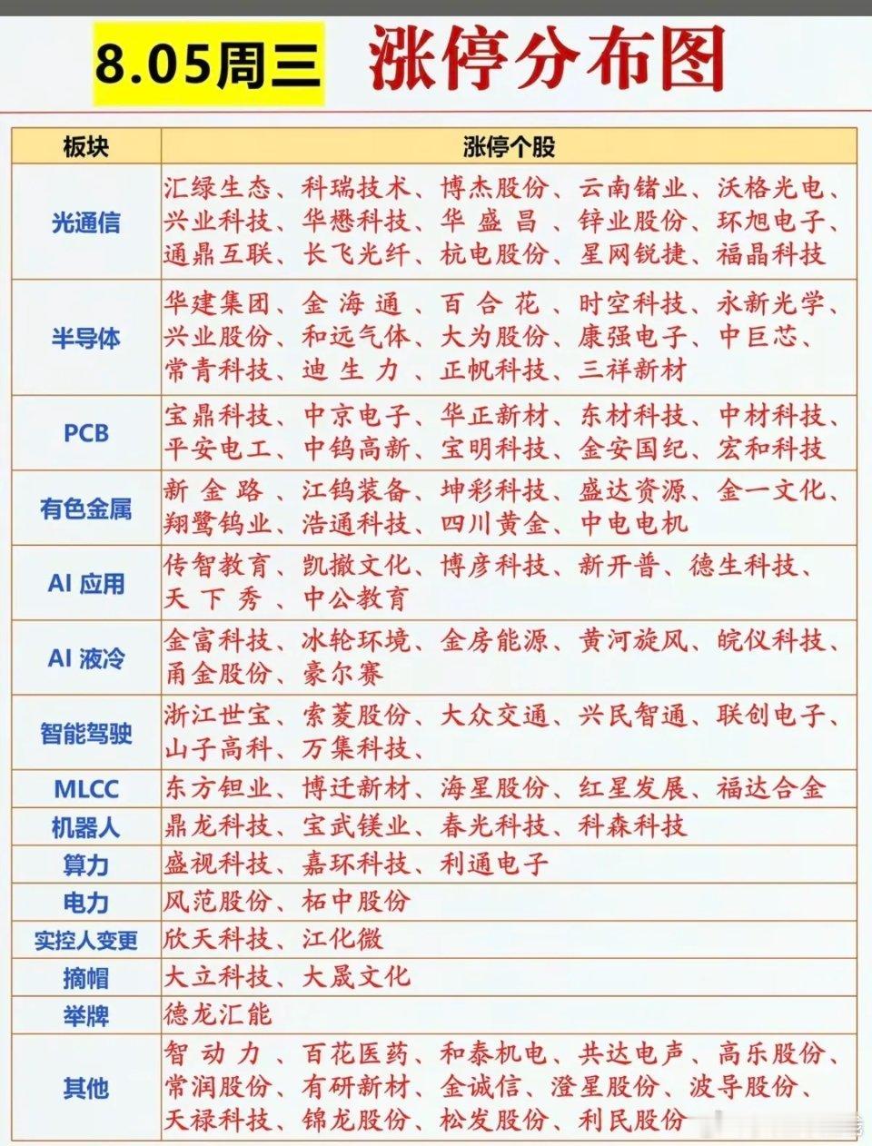 8.05周三   涨停板：题材+高度+明细！光通信     15股涨停半导体  