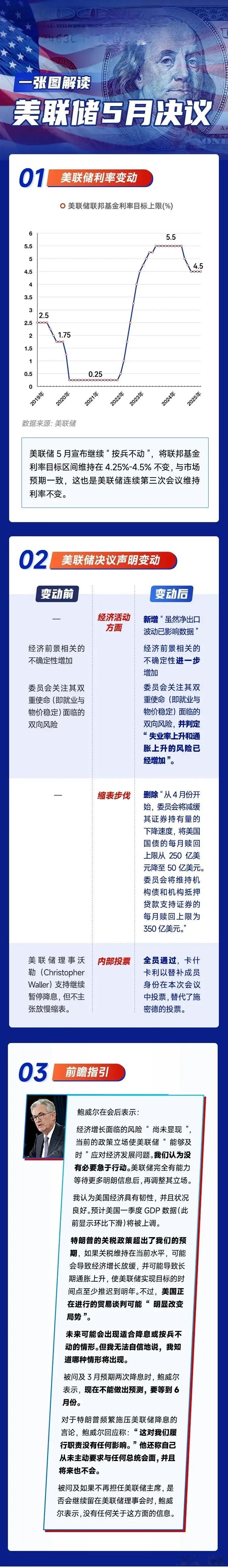 一图解读美联储利率决议！美联储维持利率不变，鲍威尔：不急于降息！北京时间周四凌晨