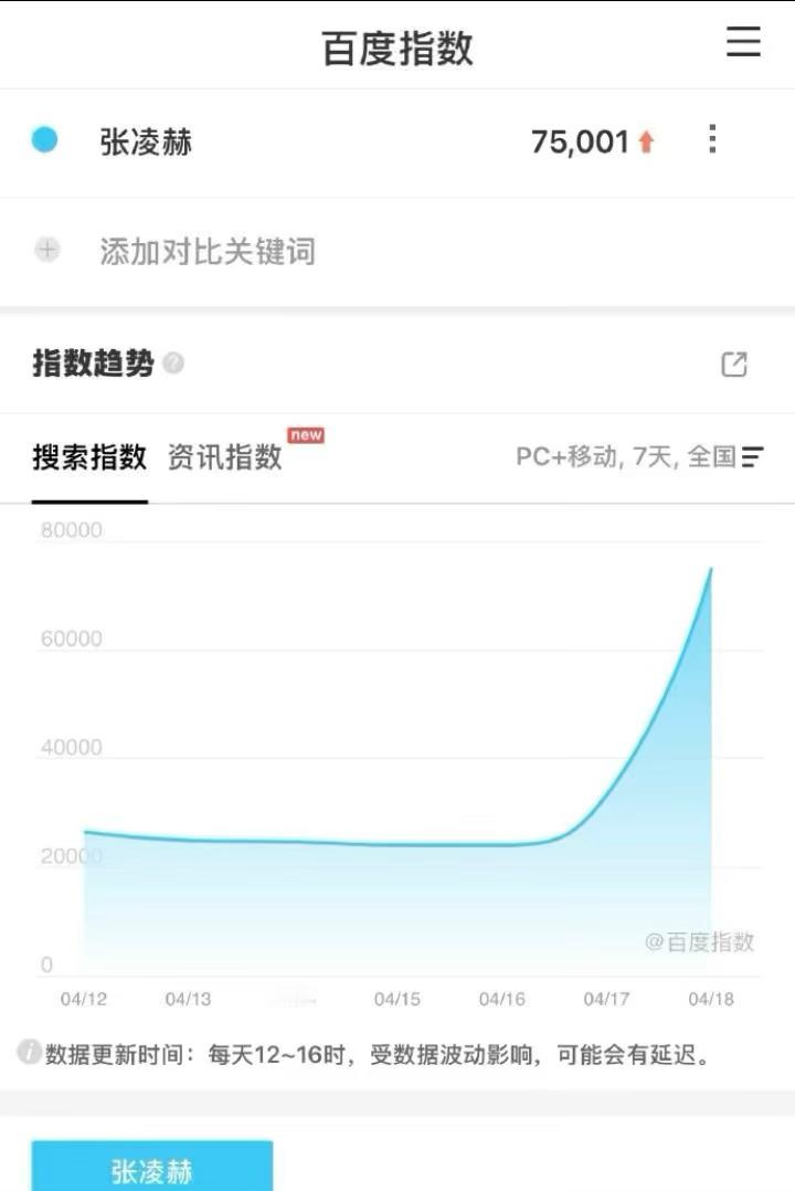 张凌赫4.18百指飙升至7.5万，高于目前所有在播剧演员，逐玉后的热度还在持续?