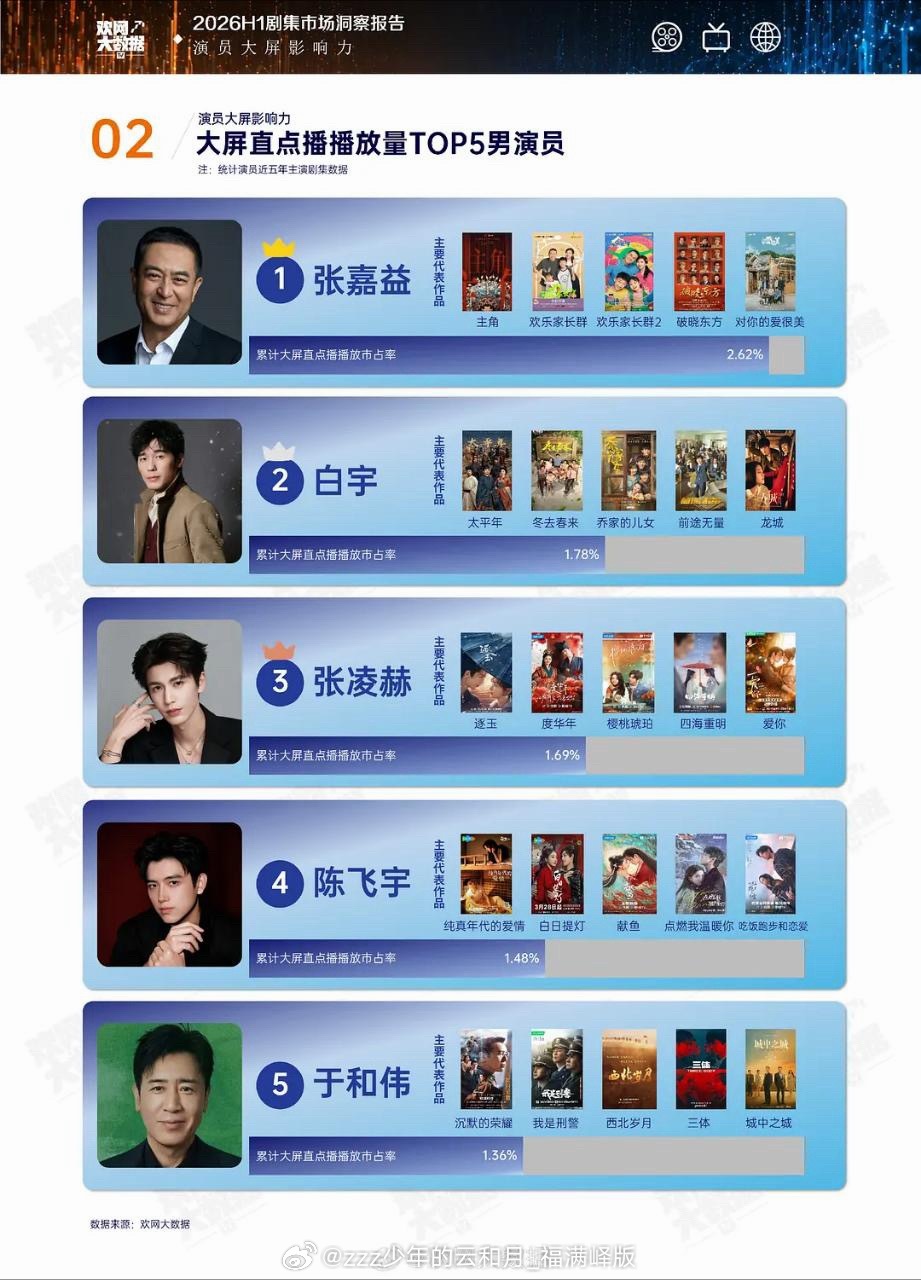 全方位的优秀出道才六年张凌赫