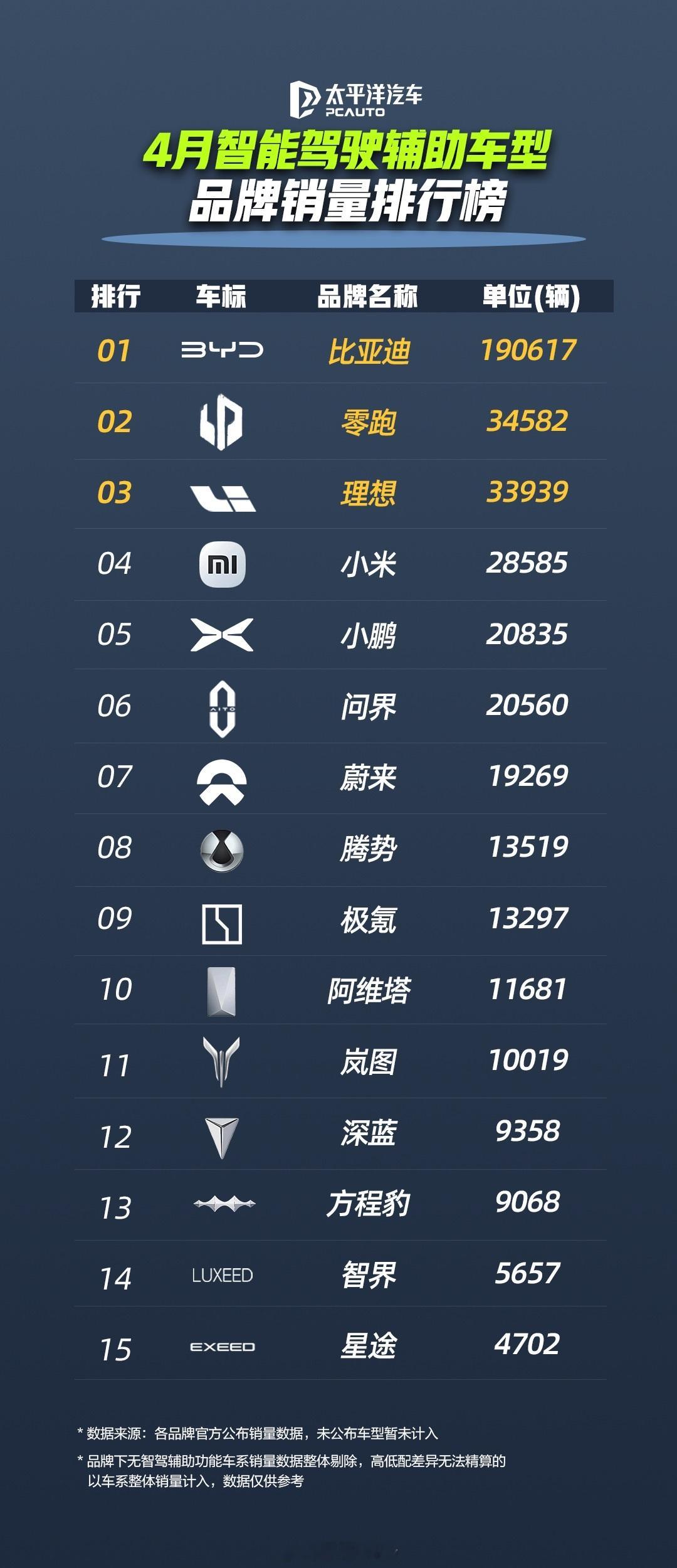 比亚迪 4 月智驾车型销量 213325 辆，占国内乘用车销量 71%，累计销量