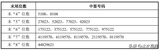燧原科技中签结果出来了，20657个号。

发行价142.18，一签缴款7万多。
