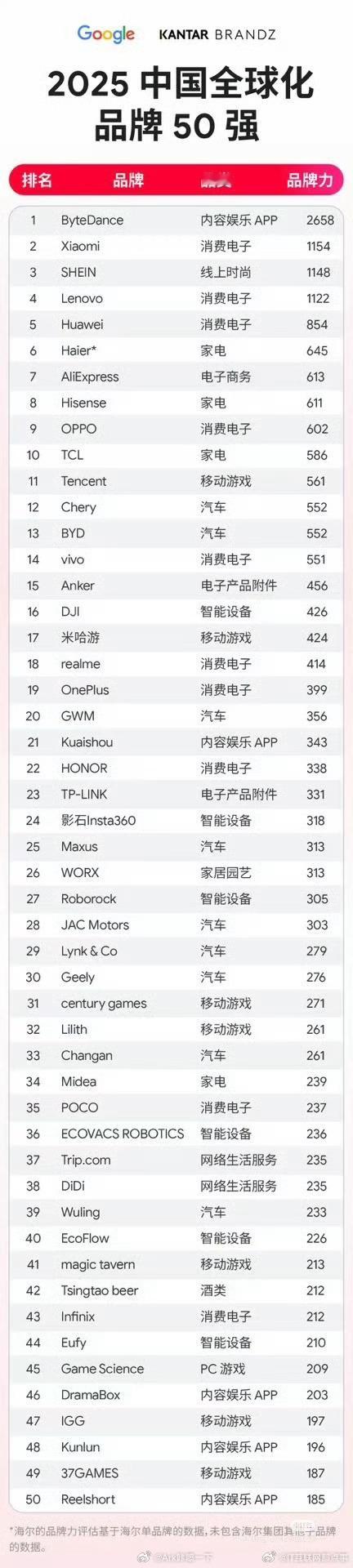 字节小米位列中国全球化品牌前二字节靠着抖音确实做到了全球的影响力，小米近几年也确