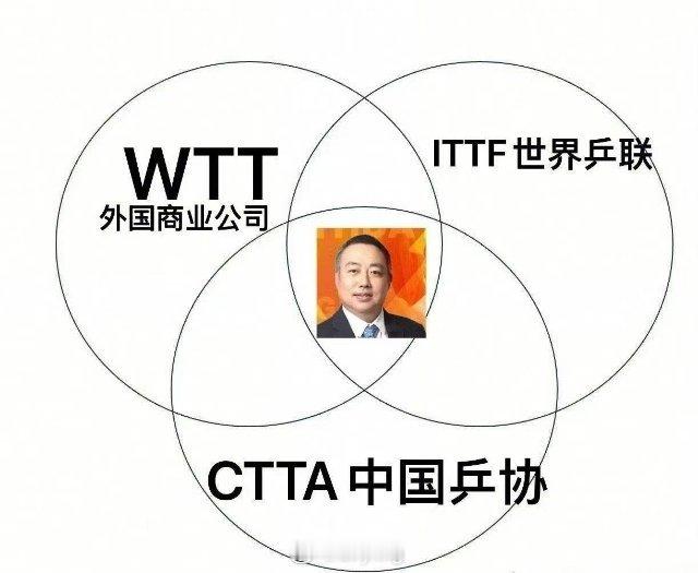 国际乒联连续三年亏损运营 亏损是你罚款的原因吗，想想其他问题么  