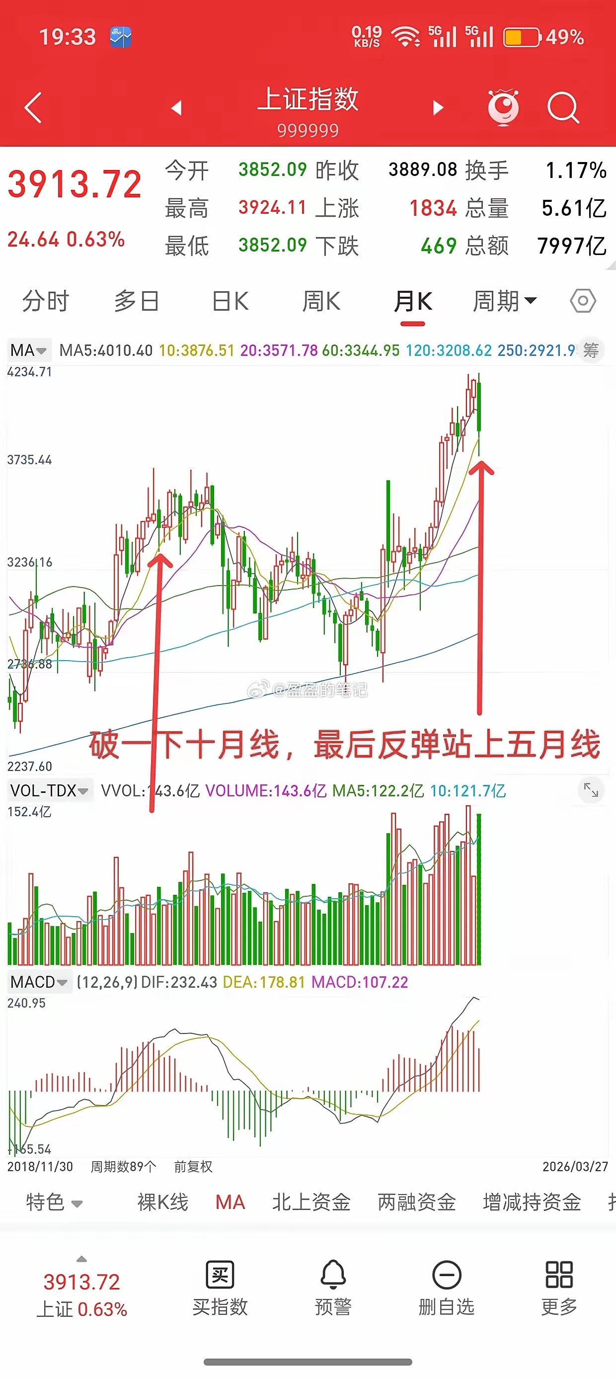 既然下周一大幅低开已经无法避免，那提前想好应对措施就很重要了。无非就是低开高走，