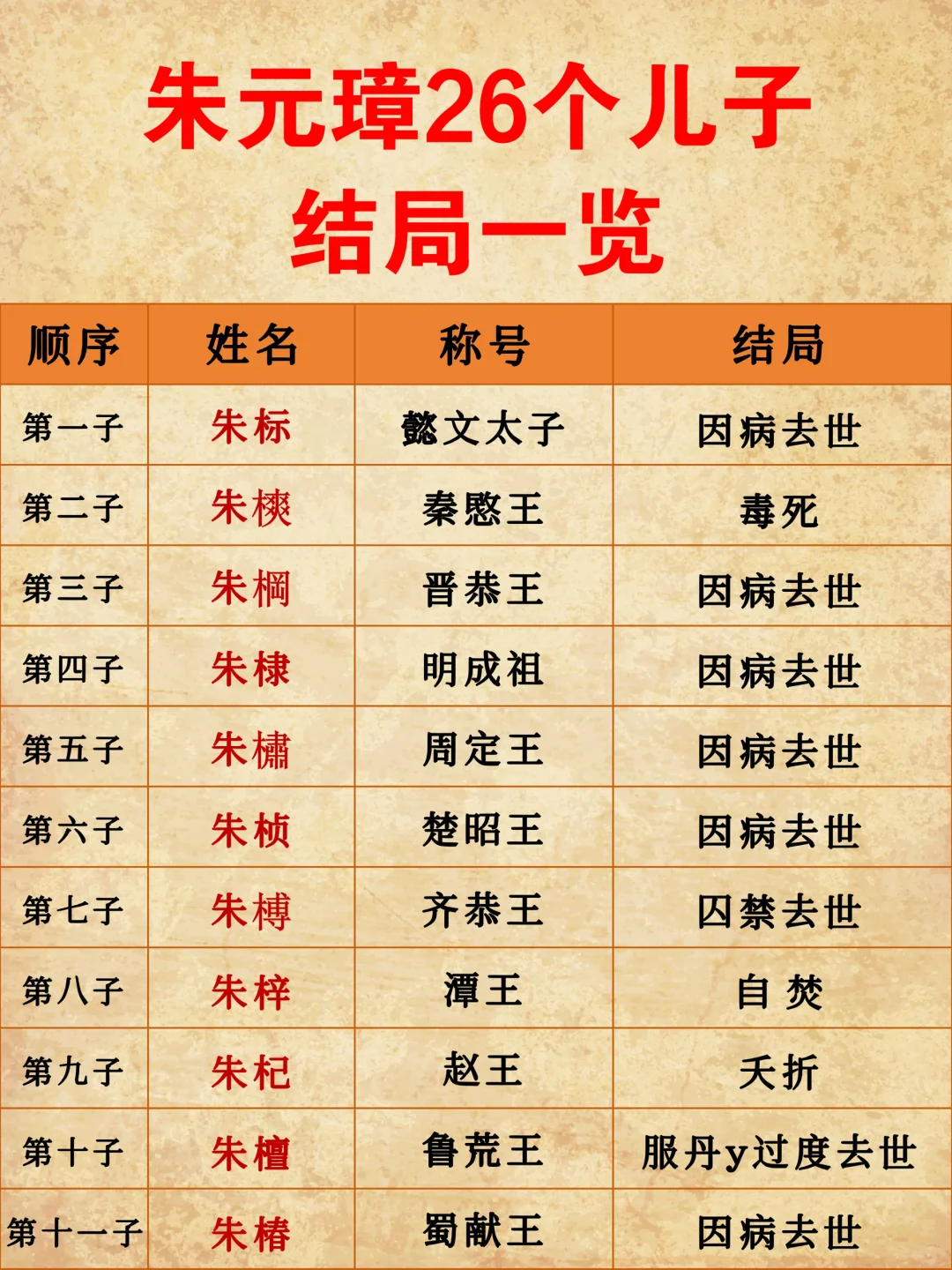 朱元璋26个儿子结局！