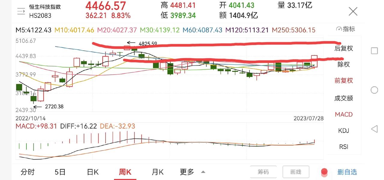 恒生科技指数还能涨吗？

本周以来，恒生科技指数大涨8.83%，形成两个向上的跳