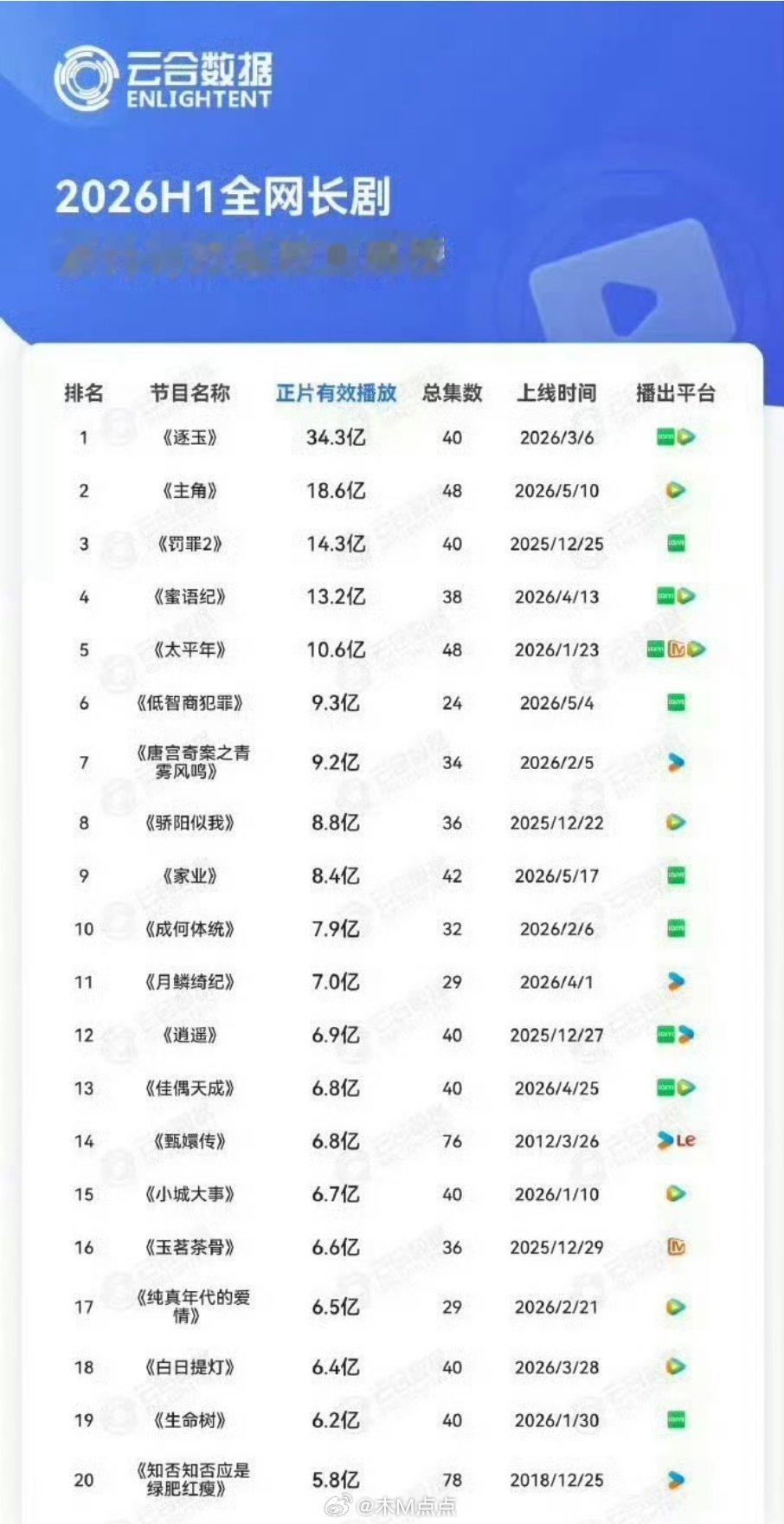 云合2026H1全网长剧累计有效播放排行榜前五：逐玉、主角、罚罪2、蜜语纪、太平