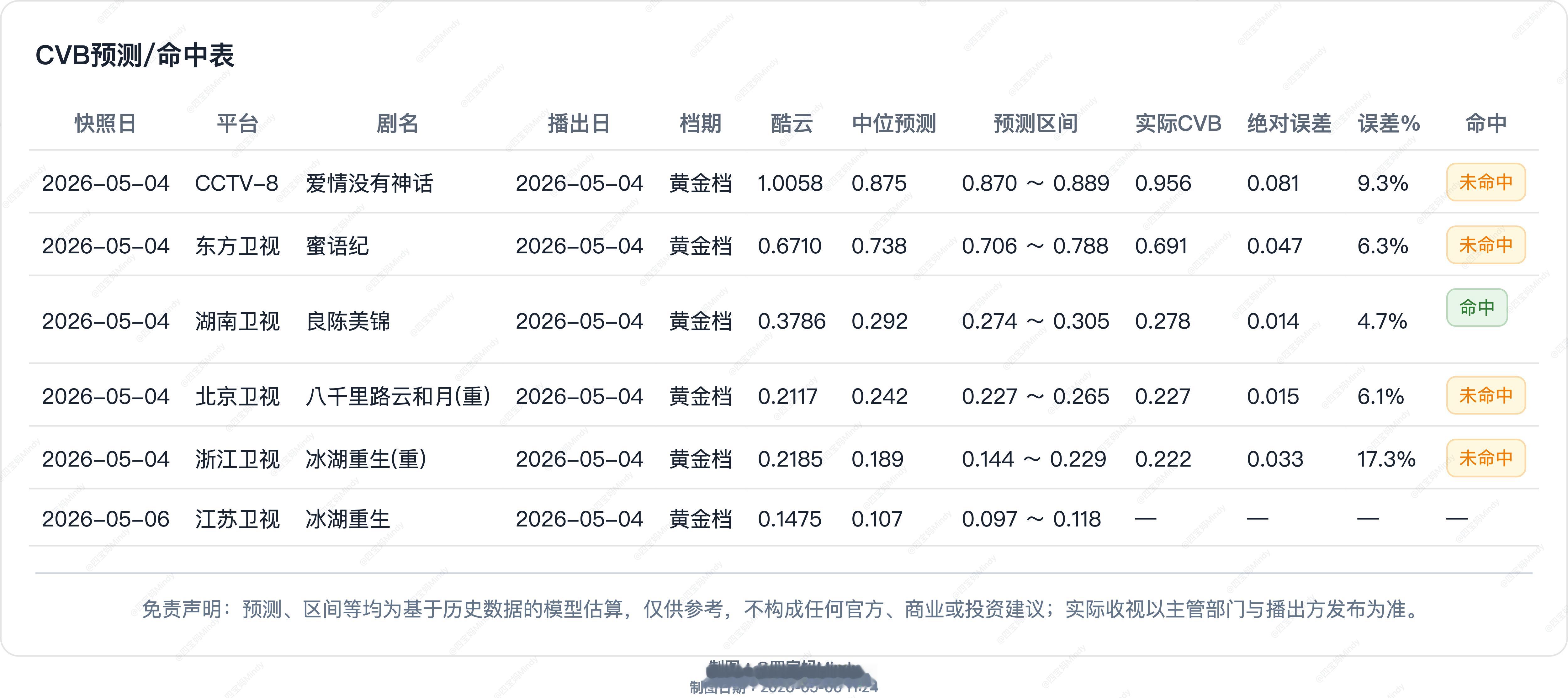 5.3/5.4 CVB验证在播剧：爱情没有神话、蜜语纪、冰湖重生 、良陈美锦(首