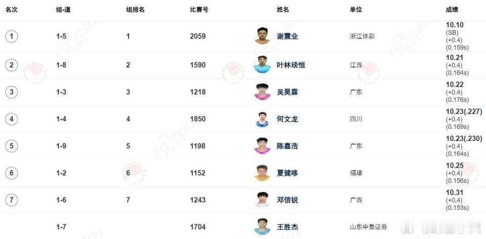 谢震业百米夺冠刷新赛季最佳 王者归来！谢震业10秒10夺全锦赛百米冠军，刷新赛季