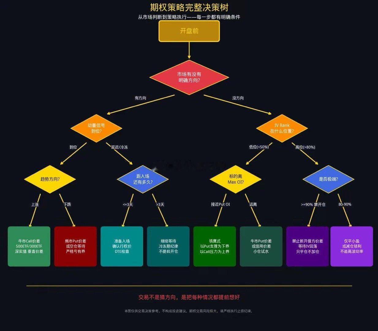 别猜涨跌了——一张决策树，告诉你现在该用什么期权策略大多数人在期权上亏钱，不是因