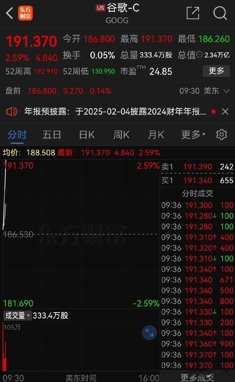 资本不买账啊！谷歌被吹上天的量子芯片给谷歌股价只带来开盘0.14%的溢价。
这说