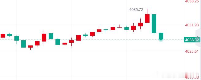 现价4028多，止损4022，看4070！外汇黄金