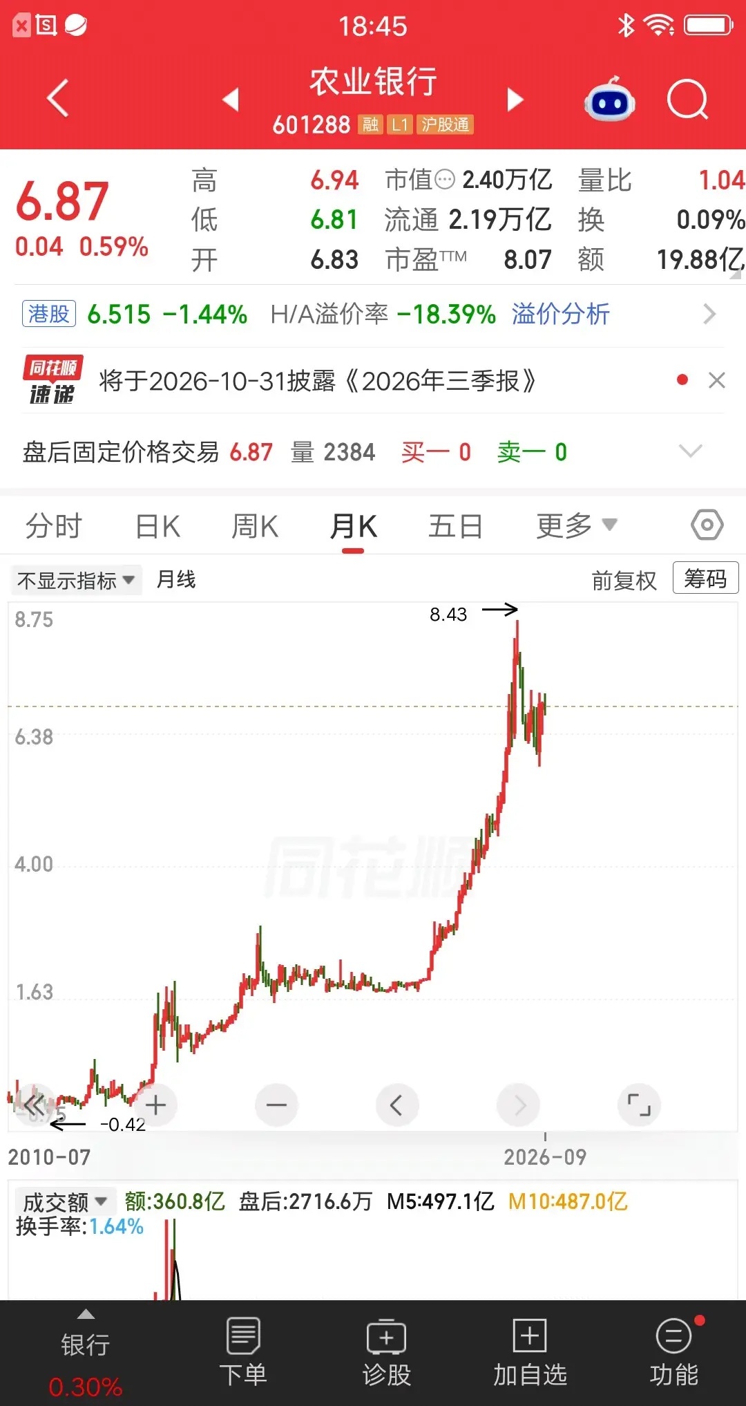 一位股民发帖说，他持有农业银行6年了，成本价2.269元，足足买了50万股，也就
