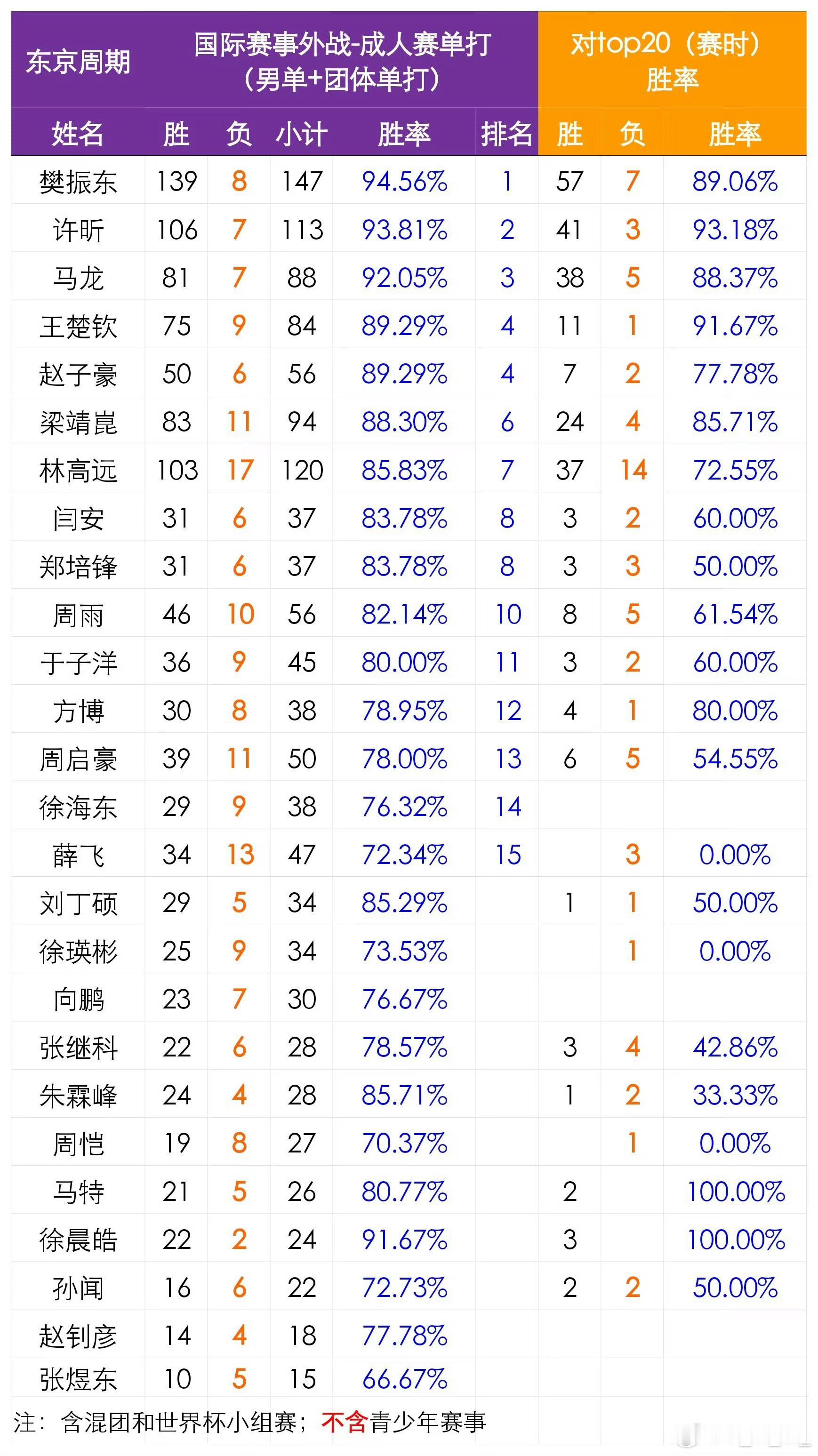 乒乓球男队绝对主力评判标准:外战胜率在90%以上再说自己是绝对主力行吗 王楚钦