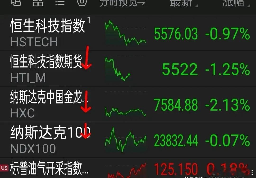 8.15外盘消息早知道     美三大股指小幅震荡，道指纳指小绿，标普微红。  