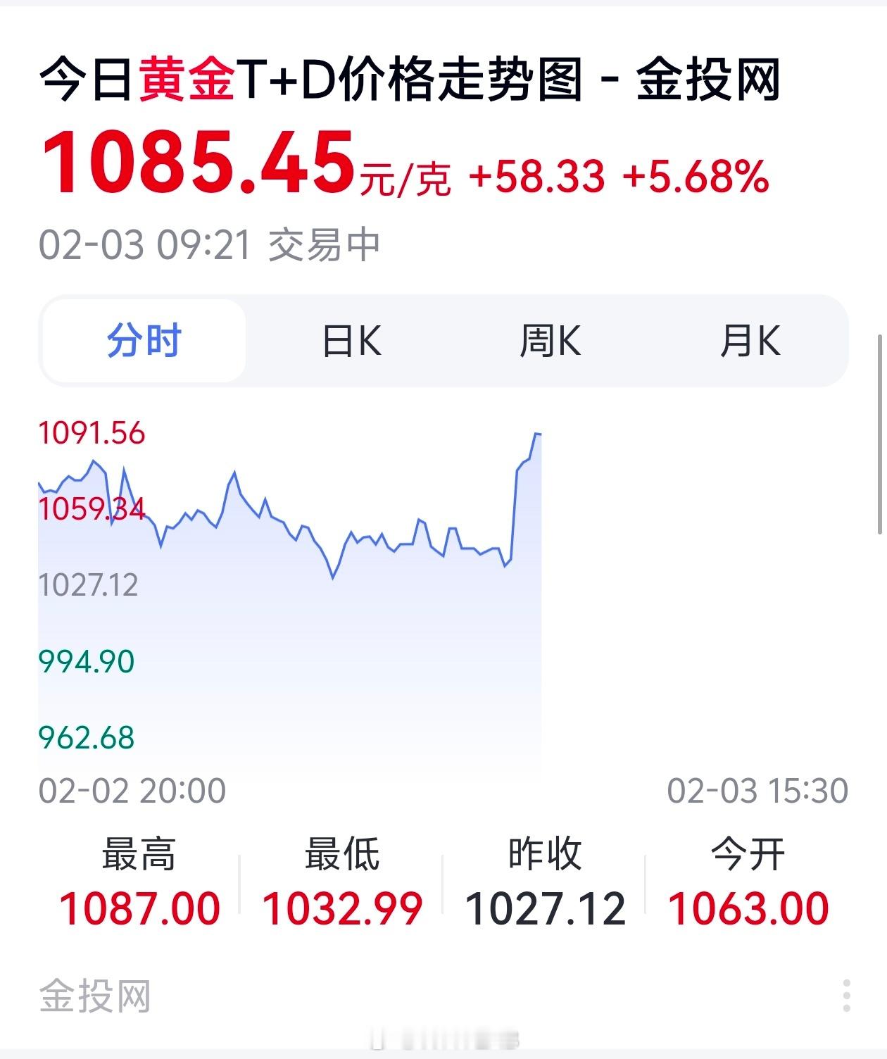 黄金又开始涨了，跟坐过山车样的，太搞心态了，不过白银还是跌的。黄金白银直线飙涨原