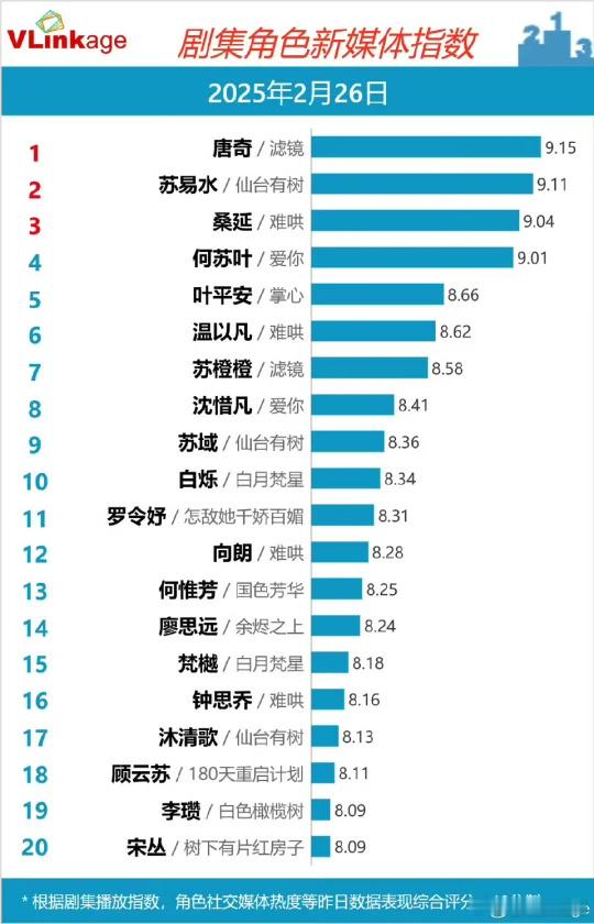 2.26V榜出了，前四排名依次是：檀健次滤镜唐奇、邓为仙台有树苏易水、白敬亭难哄