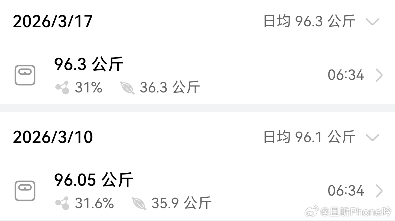 大阳的减重日志 day59：96.3kg出差一星期，回来胖0.25kg，能接受。