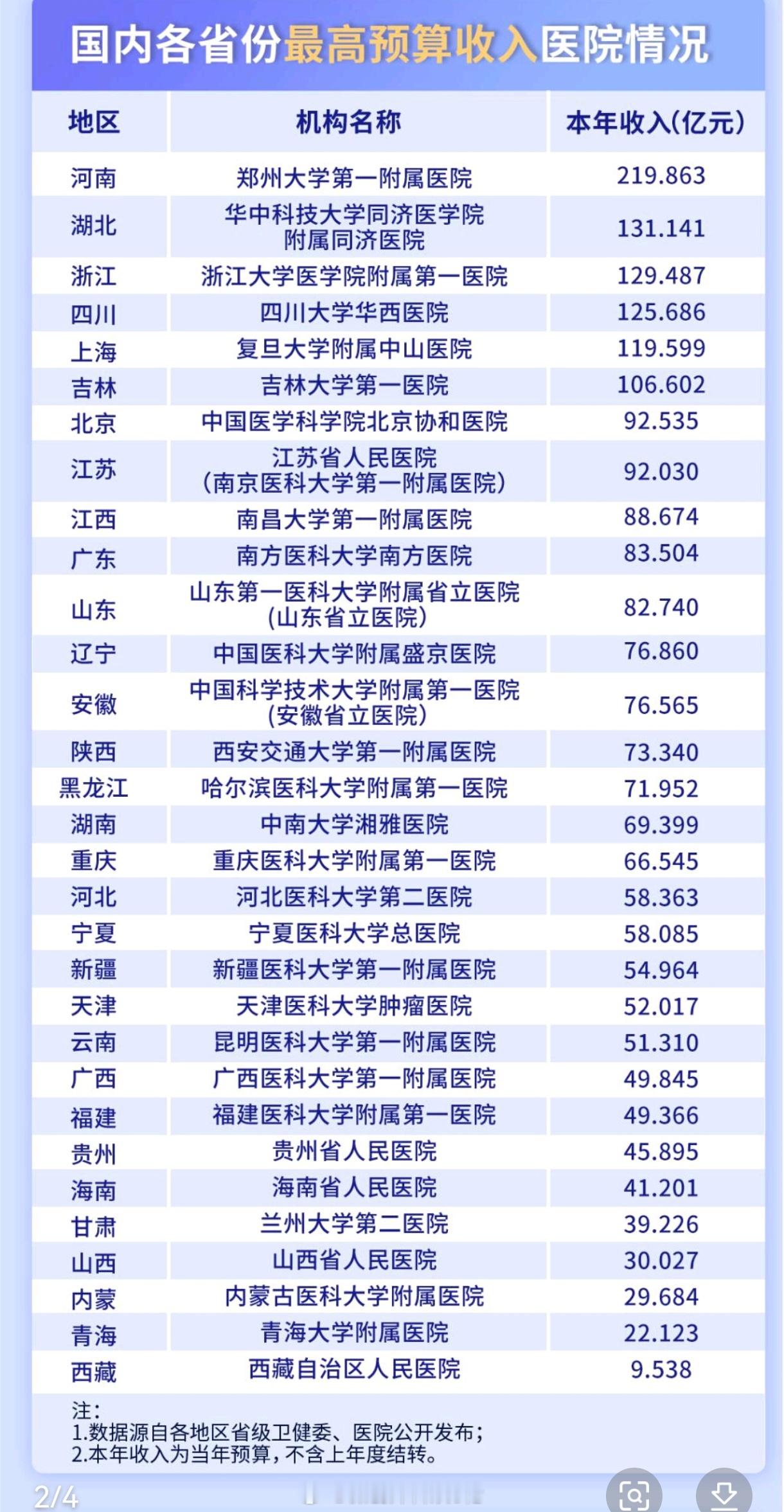 你家的医院有没有上榜[允悲]，2023年度全国公立医院的收入排行榜如下：1、郑