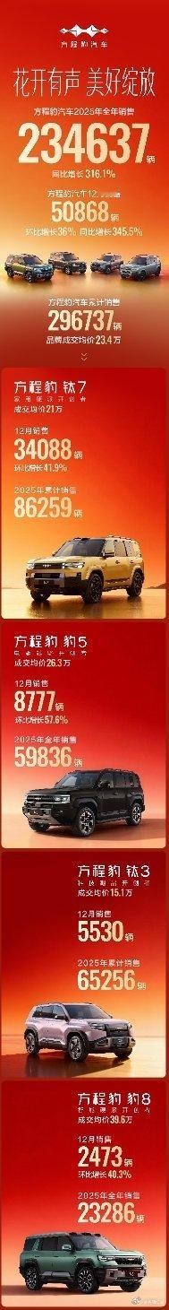 方程豹汽车12月销售50868辆，2025全年销售234637辆方程豹汽车 12