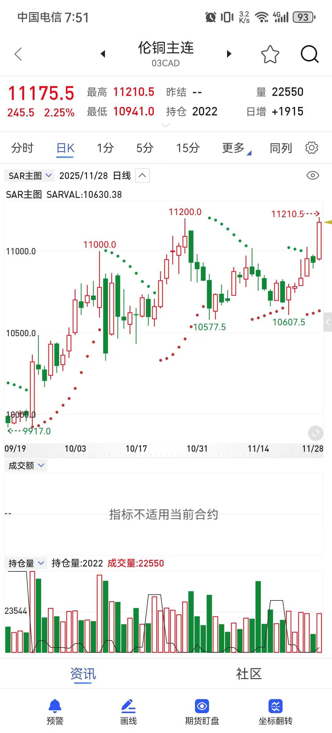 LME铜价一度上涨2.5%，最高报11210美元/吨，创纪录新高。铜