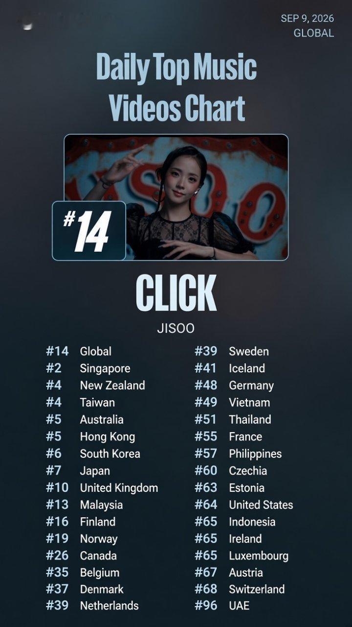 JISOO 的《CLICK》在 YouTube 全球每日音乐视频排行榜上首周登顶