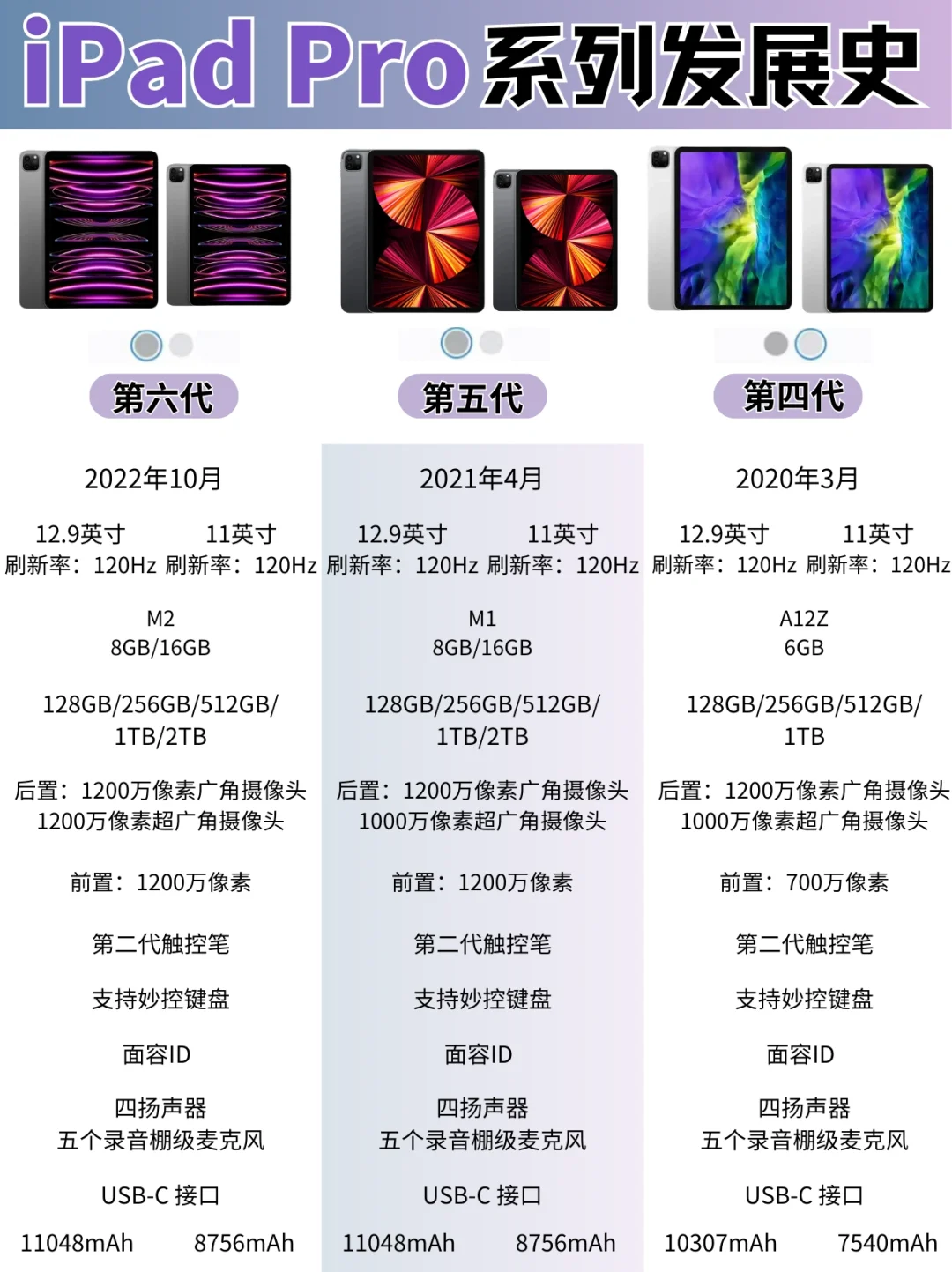 iPad Pro系列发展史‼️哪代是你的白月光？