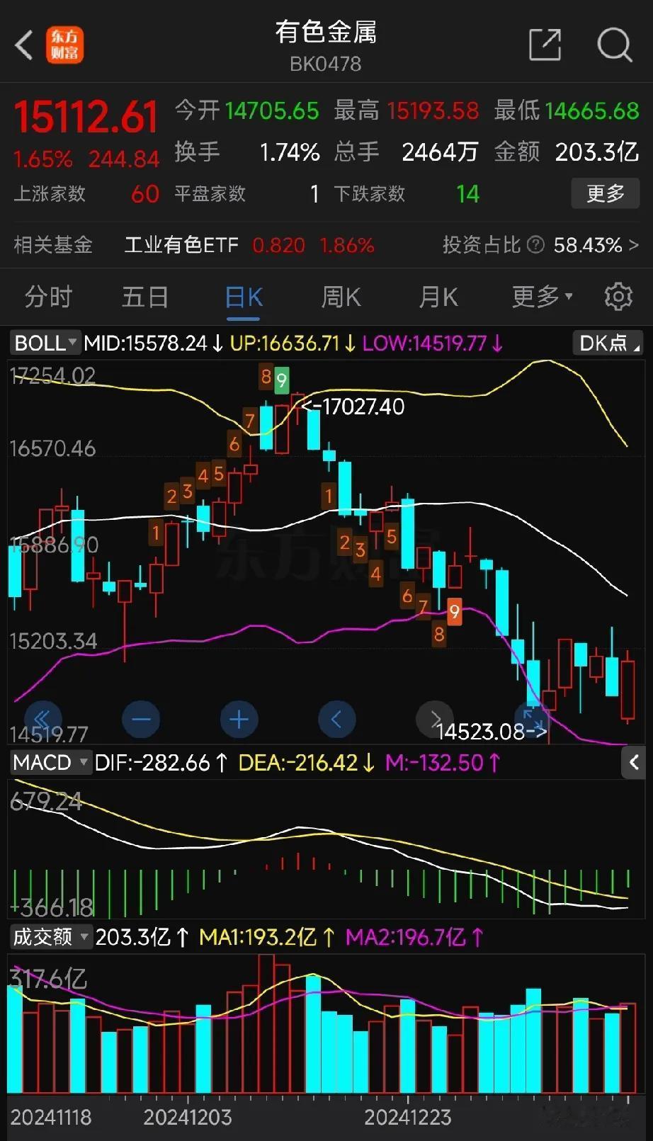 大盘在新低途中，走势强于大盘的板块和个股想必都是很不错的。今日，光刻胶板块里有几