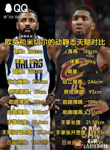 欧文和米切尔的动静态天赋对比。