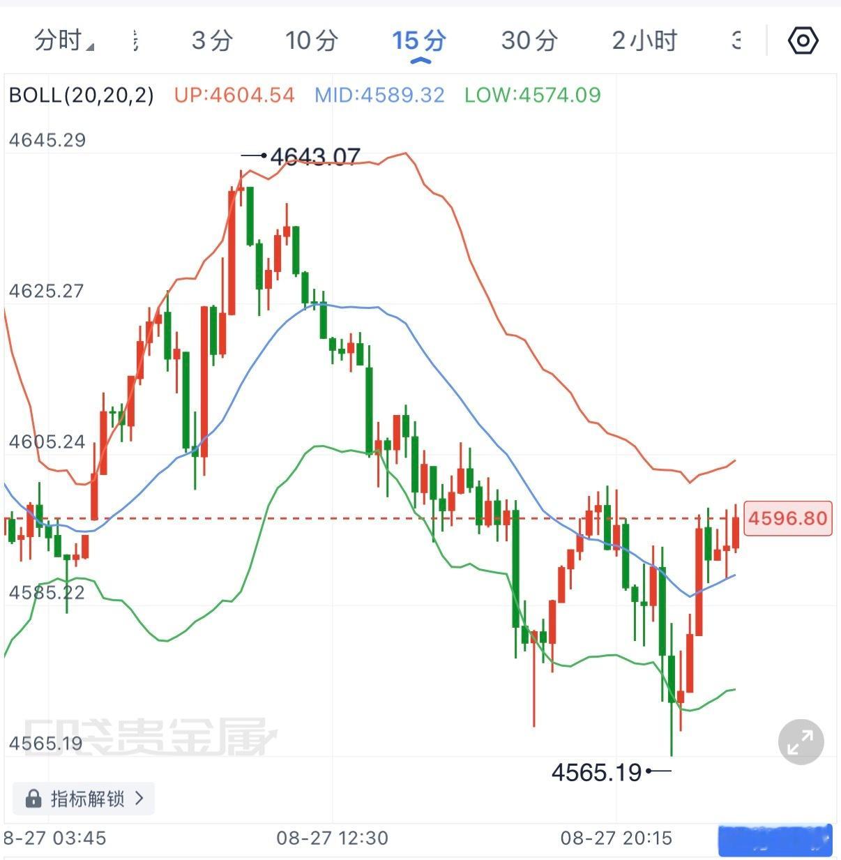 白盘先扬后撤，午后从高位一路回落至4565，随后快速反抽至4600附近，说明45
