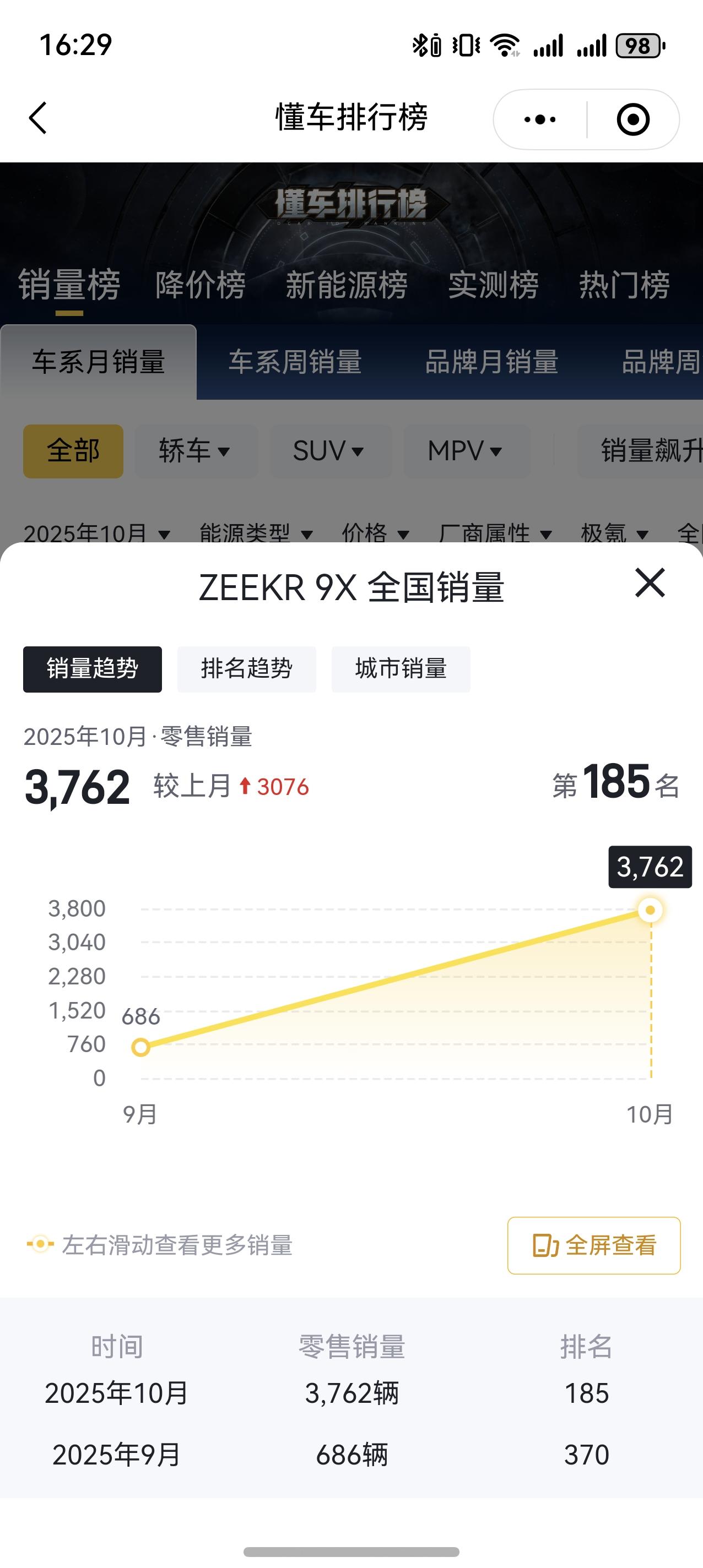 领克900和极氪9X算是国产高端SUV当中，表现最好的非华系高端SUV了，现在蔚