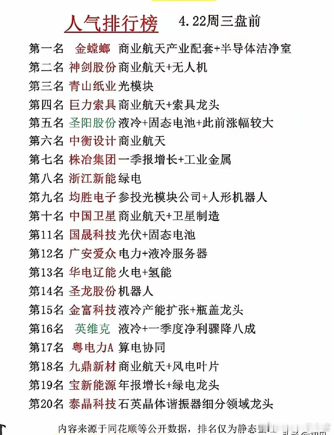 4月22日盘前人气排行榜梳理！今日盘前人气榜个股题材呈现“主线突出、支线丰富”的