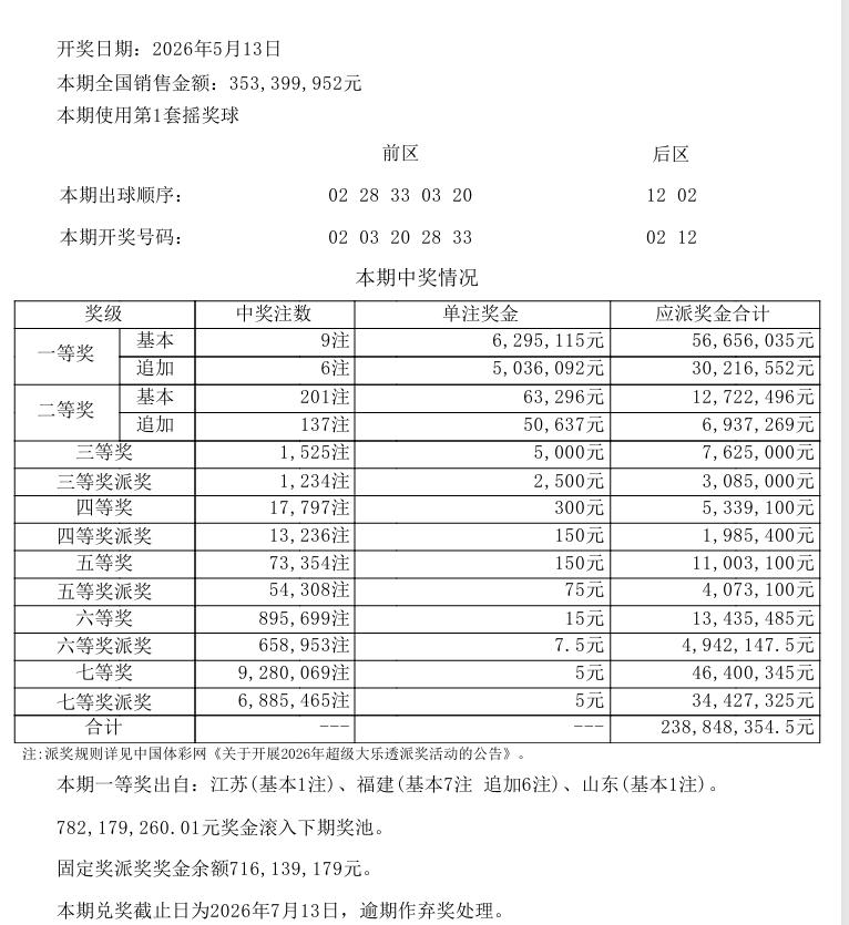 昨日大乐透虽然一等奖中出9注，其实就福建、山东、江苏三地彩民摘得，其中，福建彩民