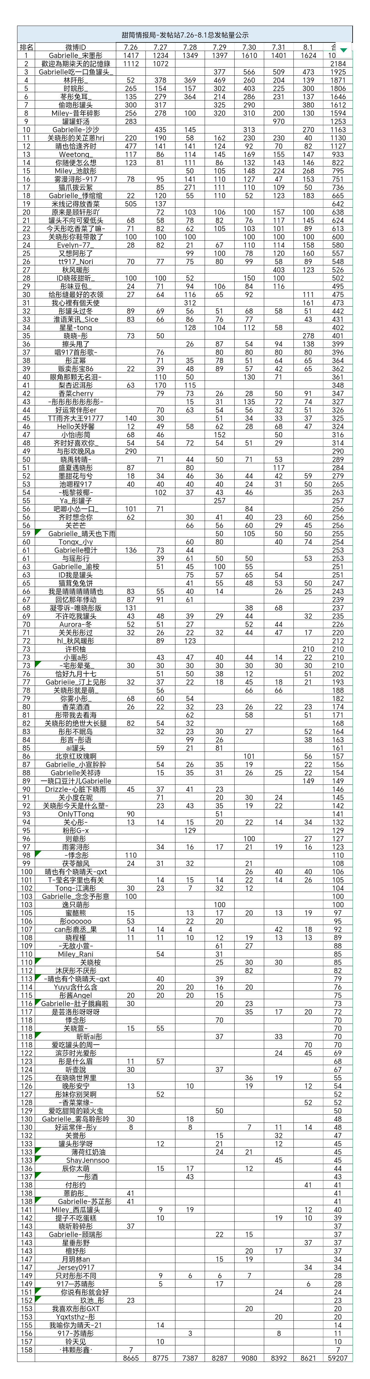 关晓彤  🍦关晓彤孟露莎 【甜筒情报局-发帖站7.26-8.1发帖数公示】恭喜