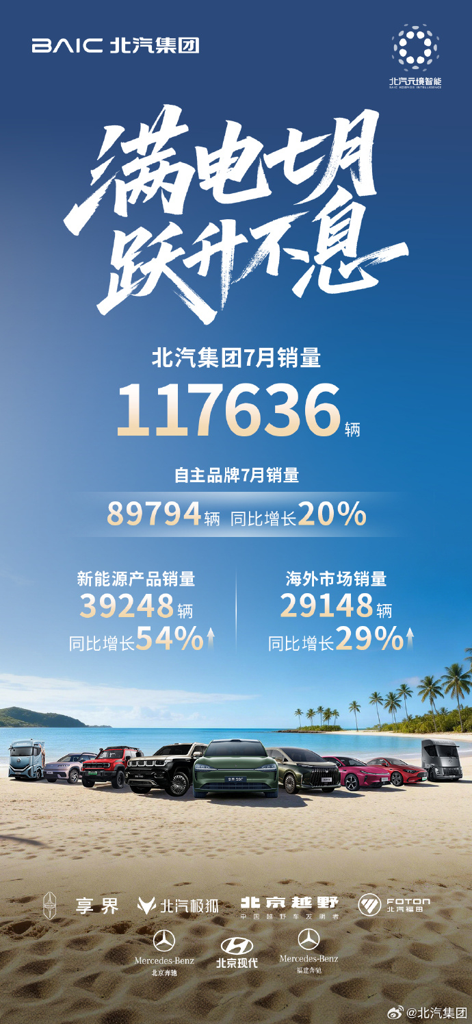 北汽集团7月销售117636辆 官博公布了7月份的销量。7月集团整车总销量达11