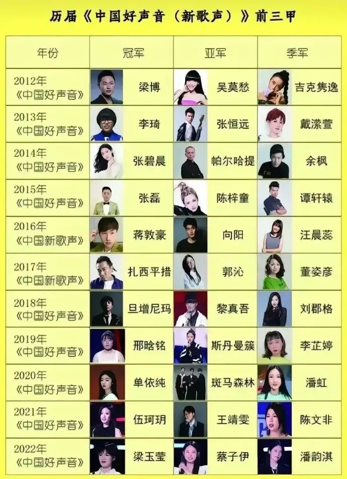 历届《中国好声音（新歌声）》前三甲，感觉这些歌手，名气比较大的就吴莫愁，吉克隽逸