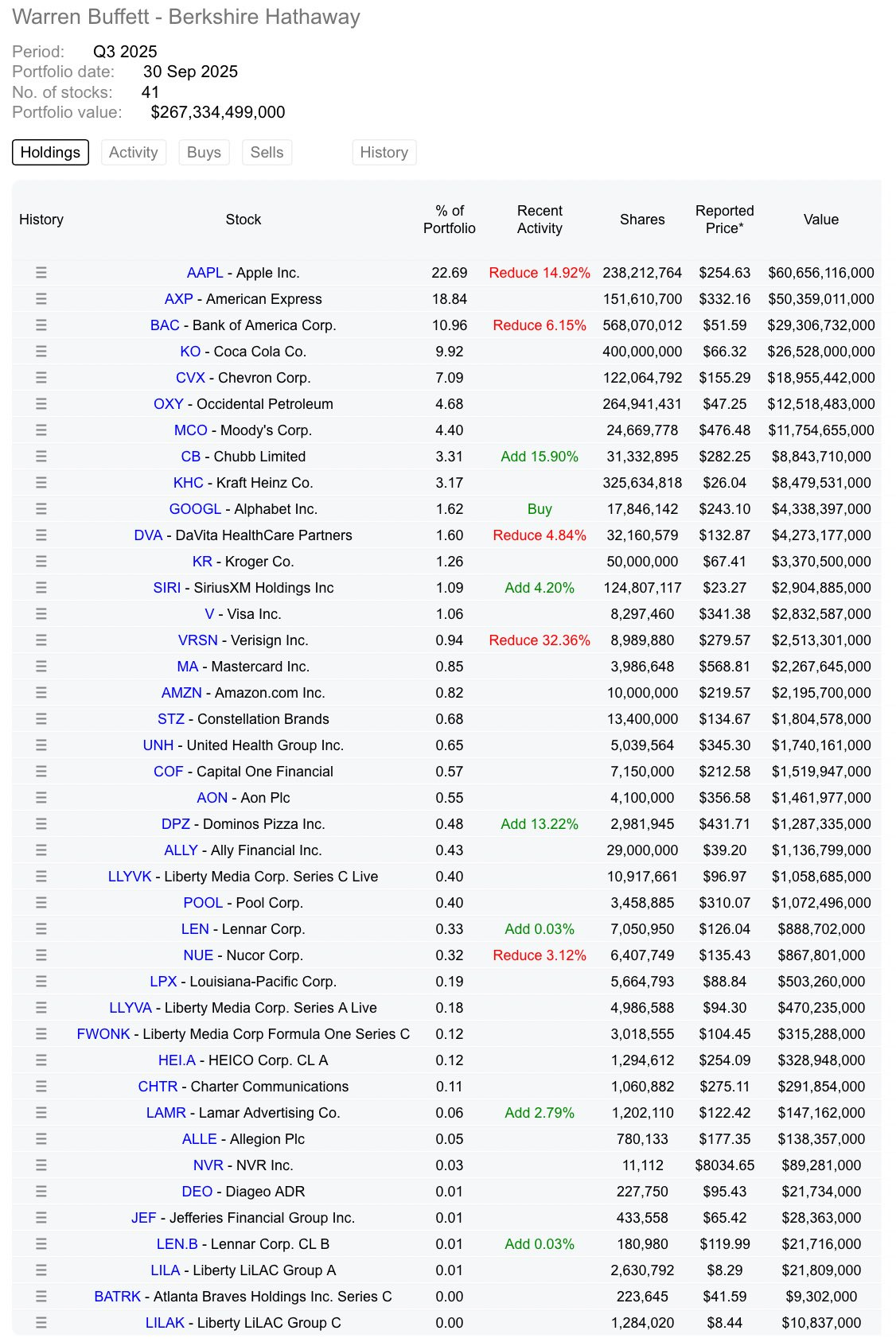 95岁的巴菲特的最新持仓 