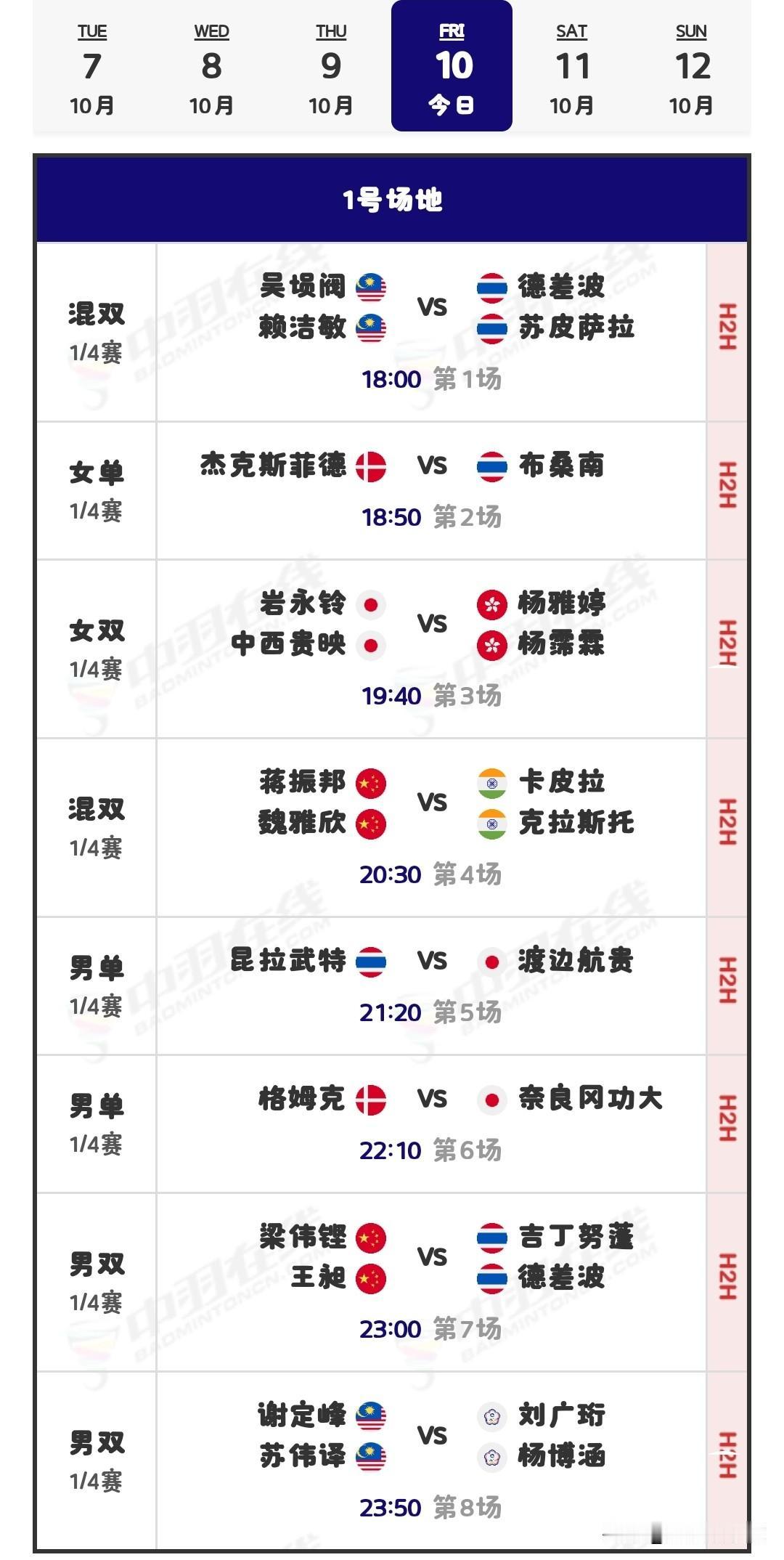 10月10日北极羽毛球公开赛1/4决赛安排

国羽昨日战绩为7胜5负。韩千禧连输