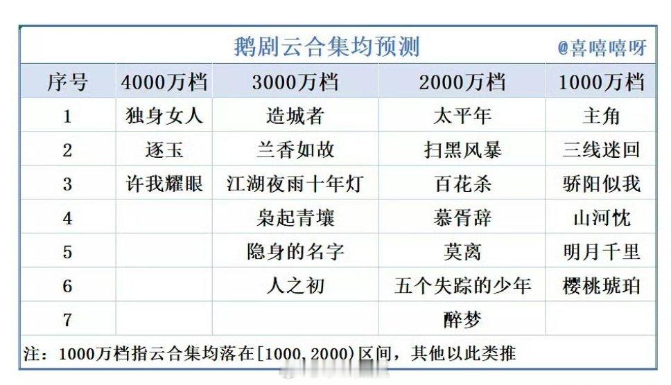 鹅大会根据预告和片花估的云合集均预测🥹 ​​​