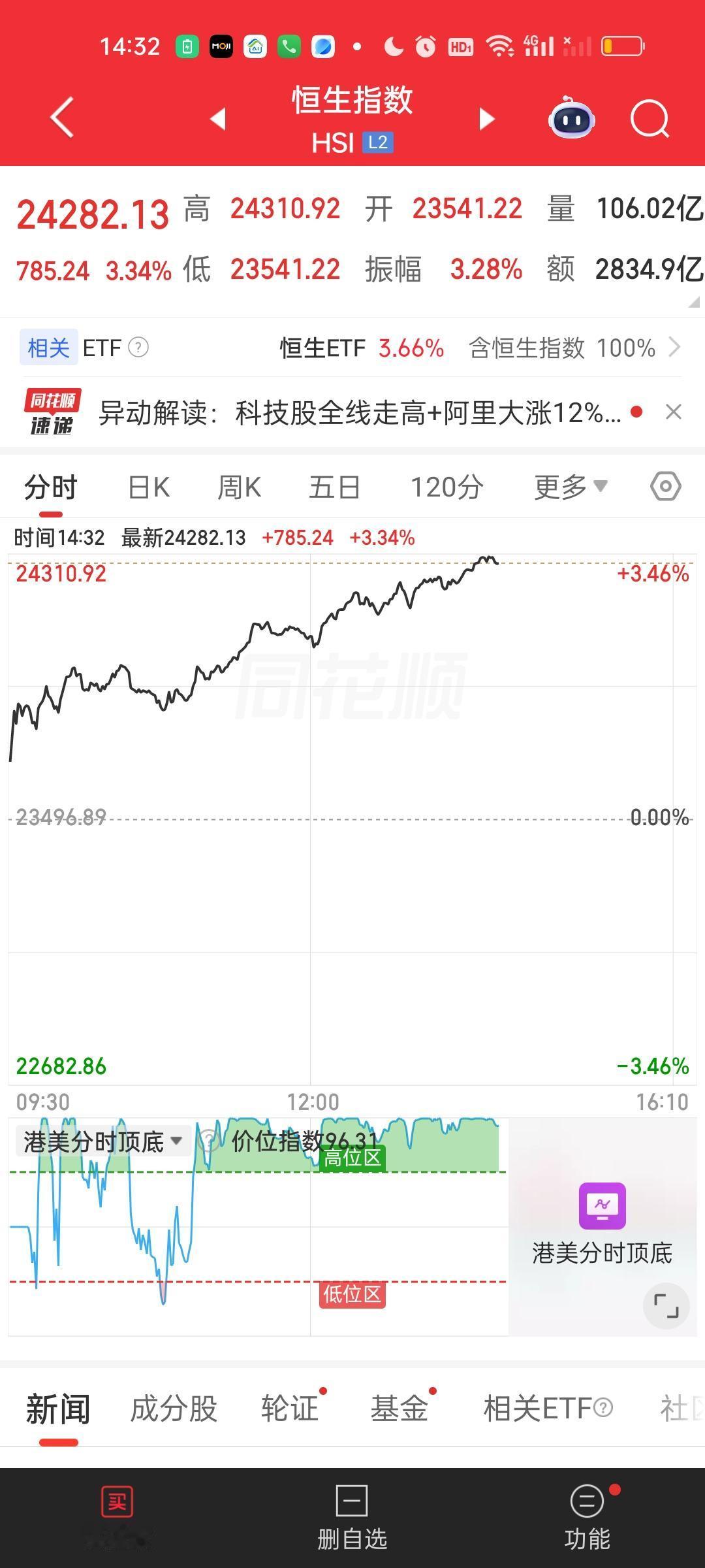 今天港股表现非常强势完全没有受到日韩股市暴跌的影响。走出了彻彻底底的独立行情。但