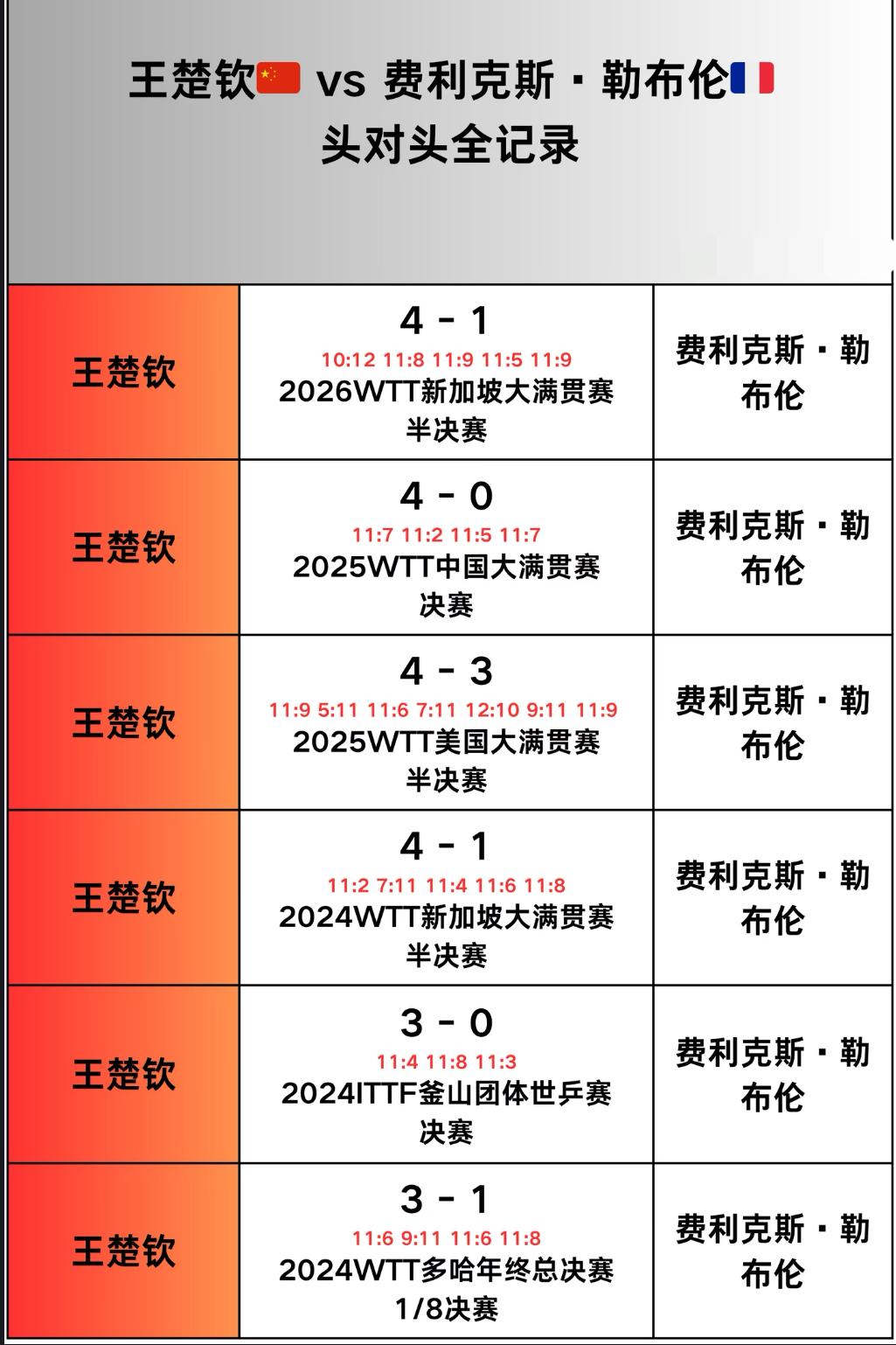 王楚钦与小勒布伦的头对头全记录——澳门世界杯男单1/8对决
王楚钦VS小勒布伦，