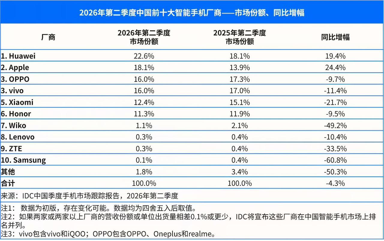 9月1日，华为、小米、荣耀等主流品牌集体宣布要上调手机售价，部分旗舰机型涨幅高达