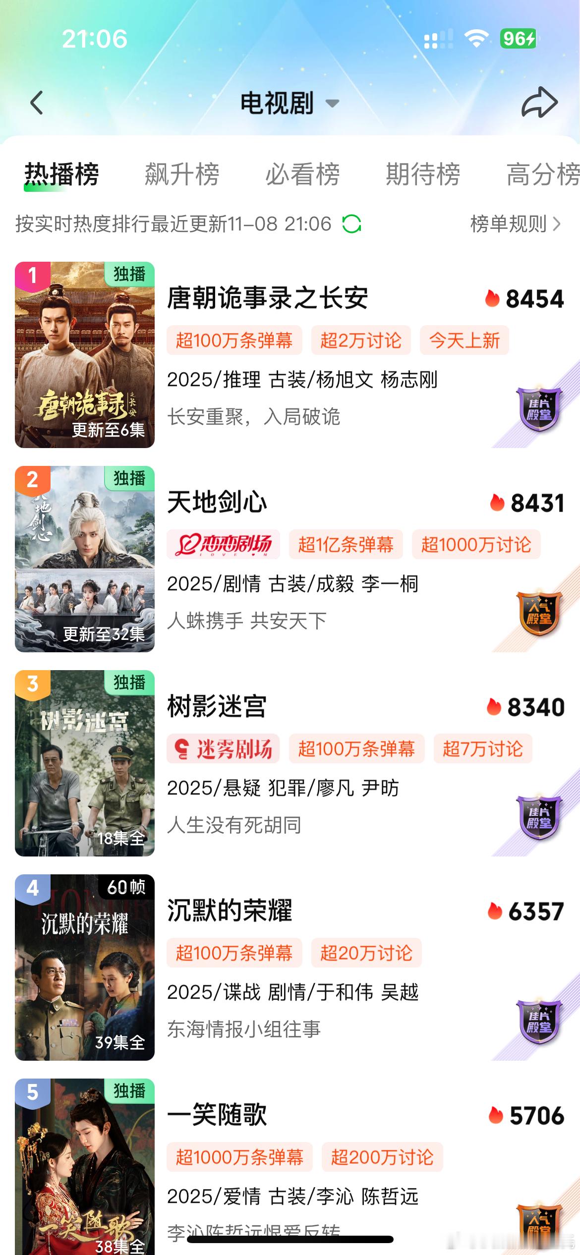 报❗️唐朝诡事录热度诡3首播爱奇艺热度第一，连今晚的实时都超了天地剑心……超得明