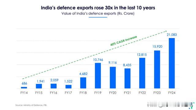 路透社1月16日报道，印拟放宽外资对印国防工业投资限制，进一步助力“印度制造”，